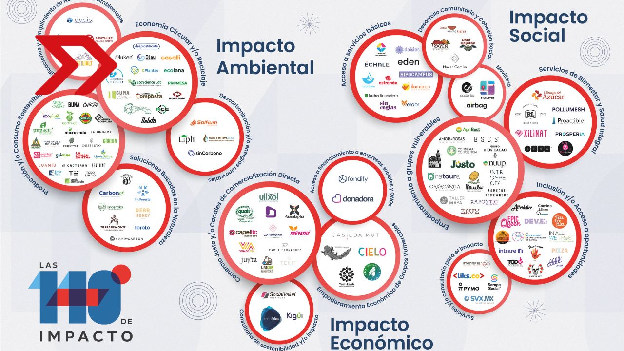 Impact Hub CDMX y Citibanamex presentan el “Mapa de Empresas de Impacto en México”, empresas generan impacto social, ambiental y económico.